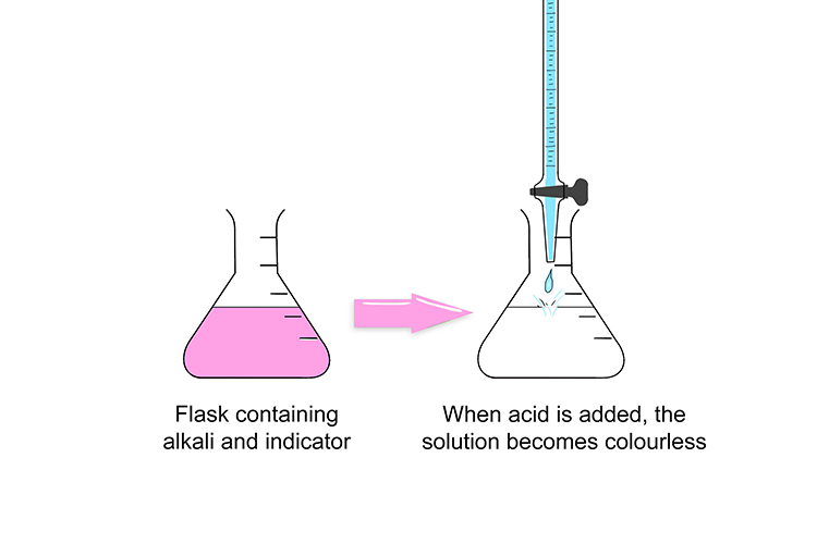 diagram showing the method of titration